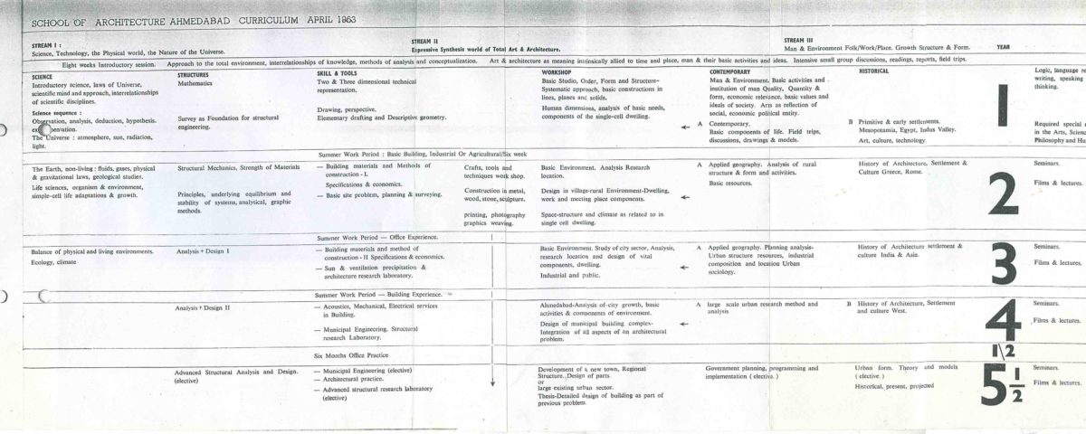 Le projet pédagogique écrite par Bernard Kohn de l'école d'architecture d'Ahmedabad CEPT